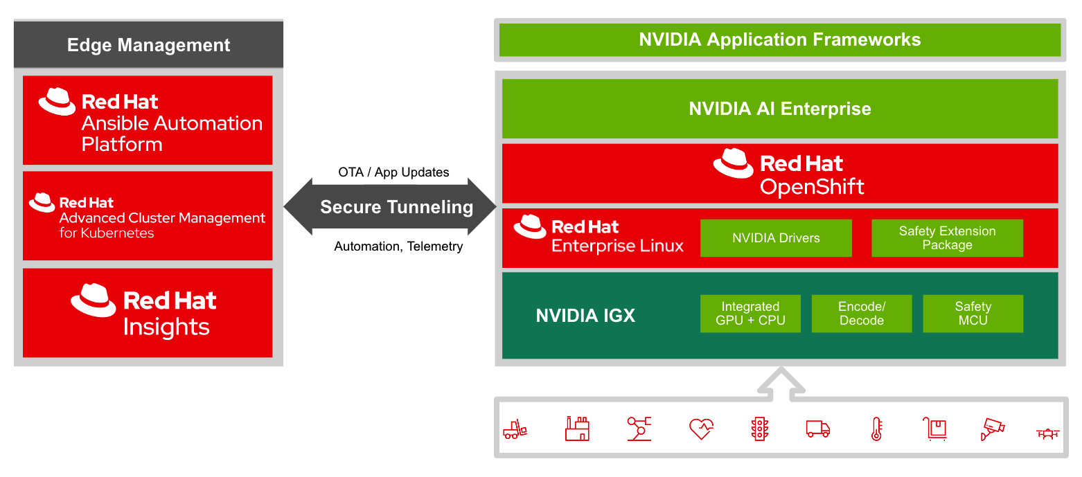 How Red Hat is reshaping the fabric of industrial computing at the edge ...
